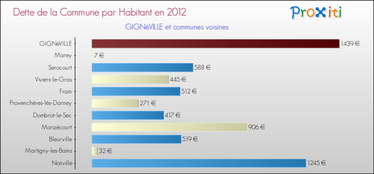 Dette par habitant de la commune en 2012 pour GIGNéVILLE et les communes proches Comparaison de la dette par habitant de la commune en 2012 pour GIGNéVILLE et les communes voisines