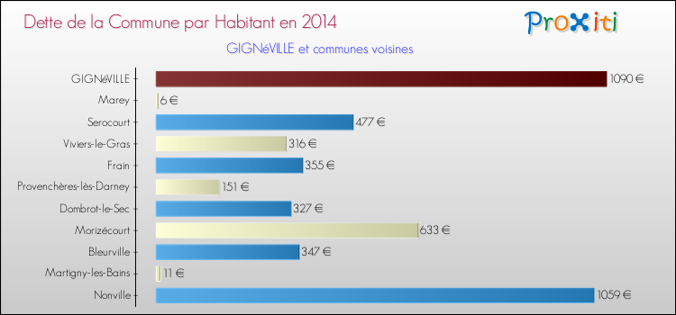 Dette par habitant de la commune en 2014 pour GIGNéVILLE et les communes proches Comparaison de la dette par habitant de la commune en 2014 pour GIGNéVILLE et les communes voisines