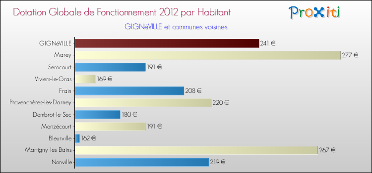 Montant des dotations globales de fonctionnement DGF par Habitant pour GIGNéVILLE et les communes proches Comparaison des des dotations globales de fonctionnement DGF par habitant pour GIGNéVILLE et les communes voisines