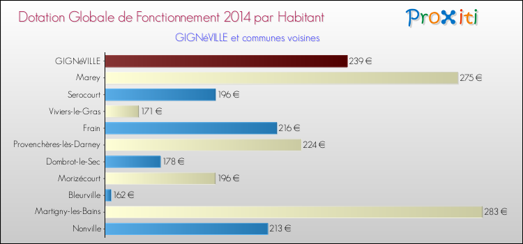 Montant des dotations globales de fonctionnement DGF par Habitant pour GIGNéVILLE et les communes proches en 2014. Comparaison des des dotations globales de fonctionnement DGF par habitant pour GIGNéVILLE et les communes voisines en 2014.