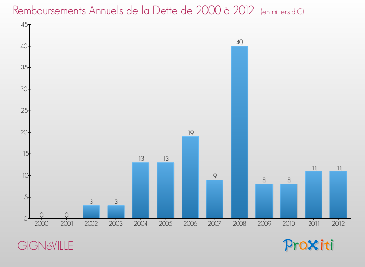 Evolution de l'annuité de la dette pour la commune de GIGNéVILLE de 2000 à 2012 Annuités de la dette pour GIGNéVILLE de 2000 à 2012