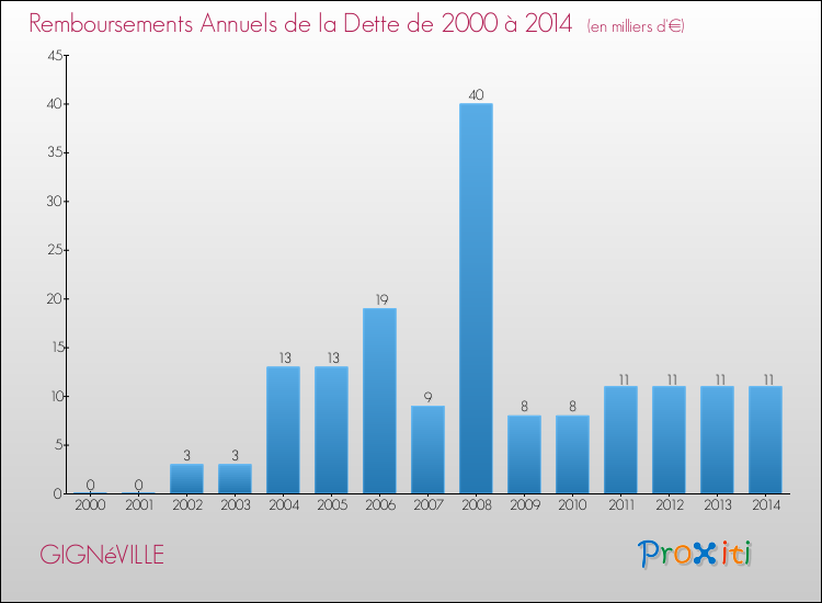 Evolution de l'annuité de la dette pour la commune de GIGNéVILLE de 2000 à 2014 Annuités de la dette pour GIGNéVILLE de 2000 à 2014