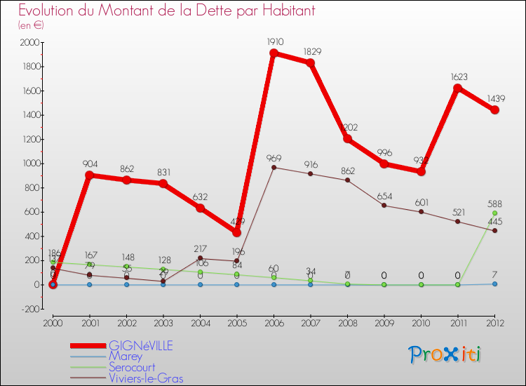 Evolution de la dette par habitant pour la commune de GIGNéVILLE et les communes proches de 2000 à 2012 Comparaison de la dette par habitant pour GIGNéVILLE et les communes voisines de 2000 à 2012