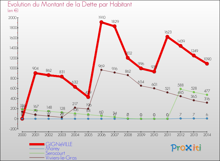 Evolution de la dette par habitant pour la commune de GIGNéVILLE et les communes proches de 2000 à 2014 Comparaison de la dette par habitant pour GIGNéVILLE et les communes voisines de 2000 à 2014