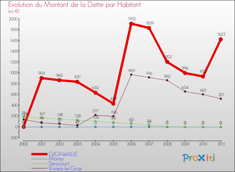 Evolution de la dette par habitant pour la commune de GIGNéVILLE et les communes proches Comparaison de la dette par habitant pour GIGNéVILLE et les communes voisines