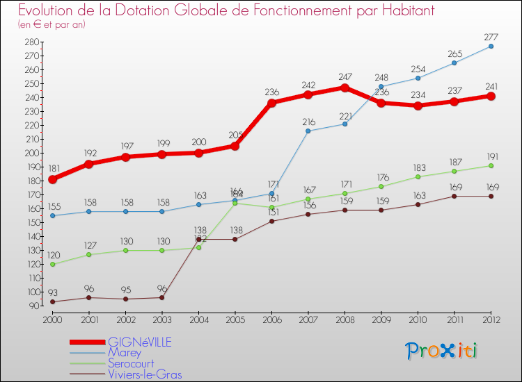 Evolution et montant de la dotation globale de fonctionnement par Habitant pour GIGNéVILLE et les communes proches Comparaison des dotations globales de fonctionnement par habitant pour GIGNéVILLE et les communes voisines