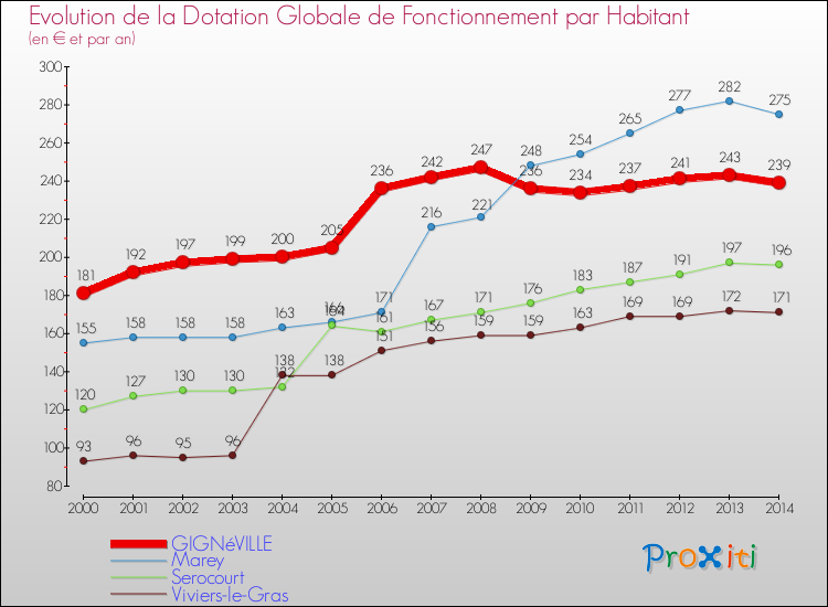 Evolution et montant de la dotation globale de fonctionnement par Habitant pour GIGNéVILLE et les communes proches de 2000 à 2014. Comparaison des dotations globales de fonctionnement par habitant pour GIGNéVILLE et les communes voisines de 2000 à 2014.