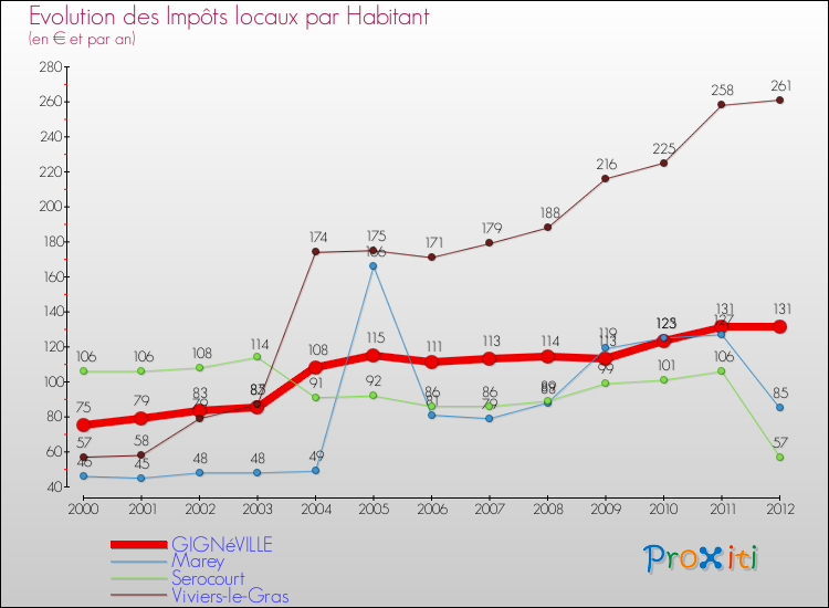 Evolution et montant des impôts locaux par Habitant pour GIGNéVILLE et les communes proches Comparaison des impôts locaux par habitant pour GIGNéVILLE et les communes voisines