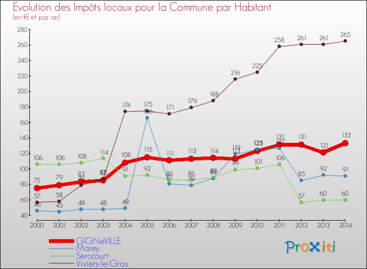 Evolution et montant des impôts locaux par Habitant pour GIGNéVILLE et les communes proches de 2000 à 2014 Comparaison des impôts locaux par habitant pour GIGNéVILLE et les communes voisines de 2000 à 2014