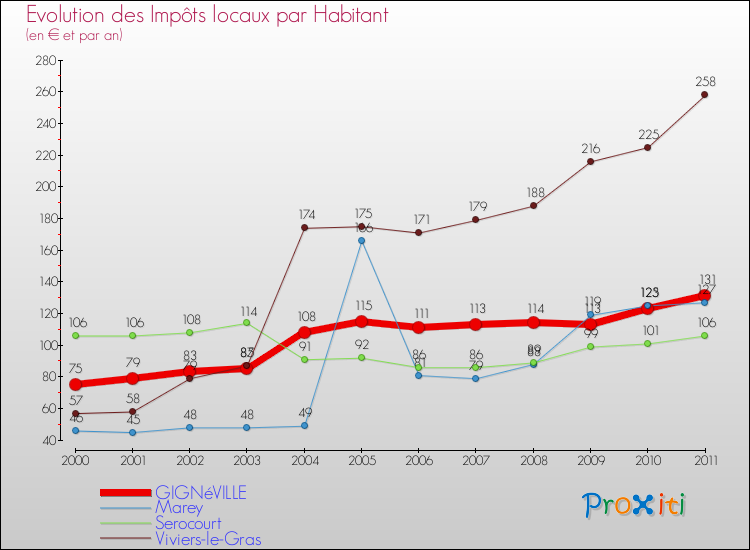 Evolution et montant des impôts locaux par Habitant pour GIGNéVILLE et les communes proches Comparaison des impôts locaux par habitant pour GIGNéVILLE et les communes voisines