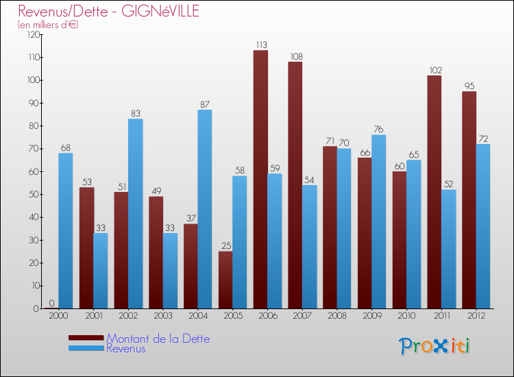 Evolution comparée de la dette et des revenus pour la commune de GIGNéVILLE de 2000 à 2012 Comparaison de la dette et des revenus pour GIGNéVILLE de 2000 à 2012