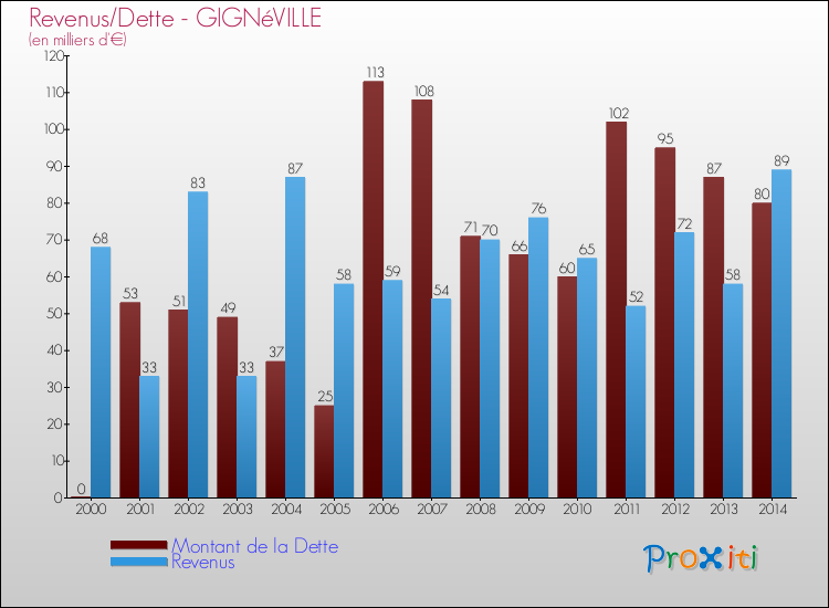 Evolution comparée de la dette et des revenus pour la commune de GIGNéVILLE de 2000 à 2014 Comparaison de la dette et des revenus pour GIGNéVILLE de 2000 à 2014