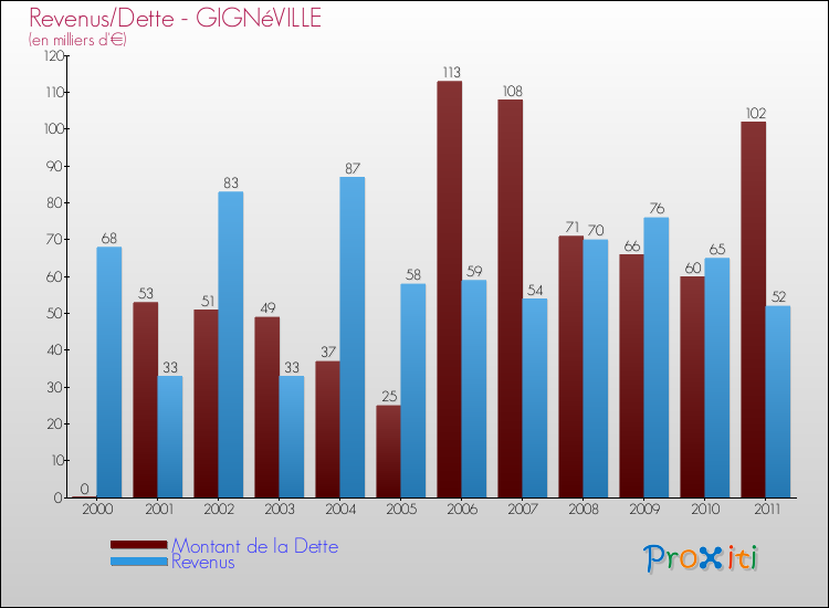 Evolution comparée de la dette et des revenus pour la commune de GIGNéVILLE de 2000 à 2011 Comparaison de la dette et des revenus pour GIGNéVILLE de 2000 à 2011