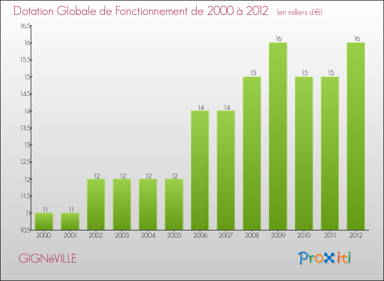 Evolution du montant de la Dotation Globale de Fonctionnement pour la commune de GIGNéVILLE de 2000 à 2012 Evolution du montant de la Dotation Globale de Fonctionnement pour GIGNéVILLE de 2000 à 2012