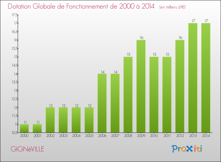 Evolution du montant de la Dotation Globale de Fonctionnement pour la commune de GIGNéVILLE de 2000 à 2014 Evolution du montant de la Dotation Globale de Fonctionnement pour GIGNéVILLE de 2000 à 2014