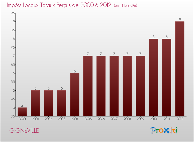 Evolution des Impôts Locaux pour la commune de GIGNéVILLE de 2000 à 2012 Evolution des Impôts Locaux pour GIGNéVILLE de 2000 à 2012