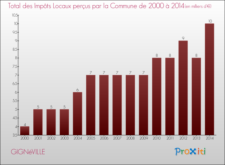 Evolution des Impôts Locaux pour la commune de GIGNéVILLE de 2000 à 2014 Evolution des Impôts Locaux pour GIGNéVILLE de 2000 à 2014