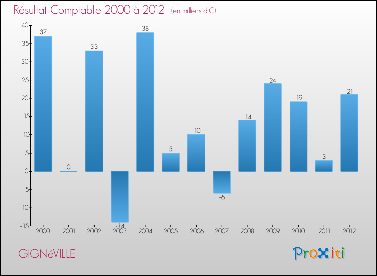 Evolution du résultat comptable pour la commune de GIGNéVILLE de 2000 à 2012 Evolution du résultat comptable pour GIGNéVILLE de 2000 à 2012