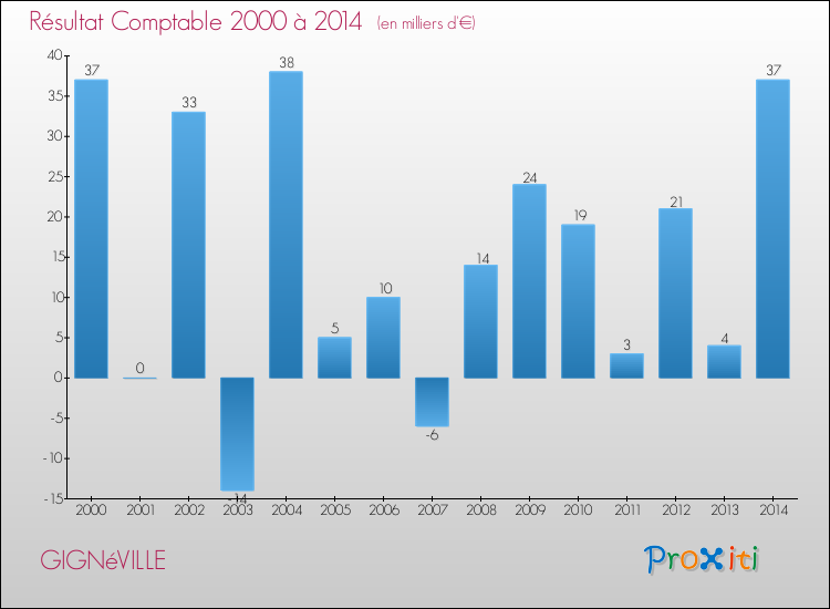 Evolution du résultat comptable pour la commune de GIGNéVILLE de 2000 à 2014 Evolution du résultat comptable pour GIGNéVILLE de 2000 à 2014