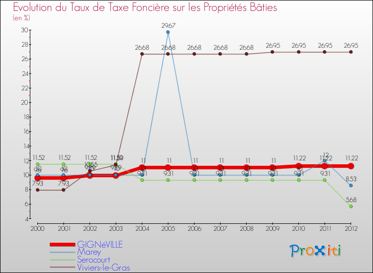Evolution du taux de la taxe foncière sur le bati pour GIGNéVILLE et les communes proches de 2000 à 2012 Comparaison des taux de taxe foncière sur le bati pour GIGNéVILLE et les communes voisines de 2000 à 2012