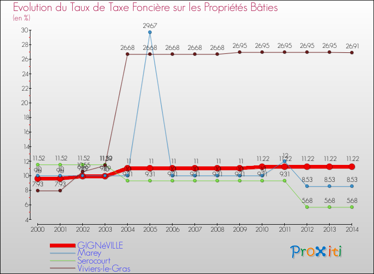 Evolution du taux de la taxe foncière sur le bati pour GIGNéVILLE et les communes proches de 2000 à 2014 Comparaison des taux de taxe foncière sur le bati pour GIGNéVILLE et les communes voisines de 2000 à 2014