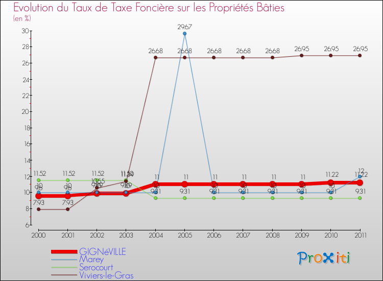 Evolution du taux de la taxe foncière sur le bati pour GIGNéVILLE et les communes proches Comparaison des taux de taxe foncière sur le bati pour GIGNéVILLE et les communes voisines