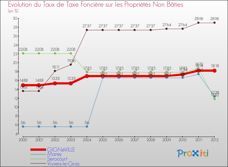 Evolution du taux de la taxe foncière sur les immeubles et terrains non batis pour GIGNéVILLE et les communes proches de 2000 à 2012 Comparaison des taux de la taxe foncière sur les immeubles et terrains non batis pour GIGNéVILLE et les communes voisines de 2000 à 2012