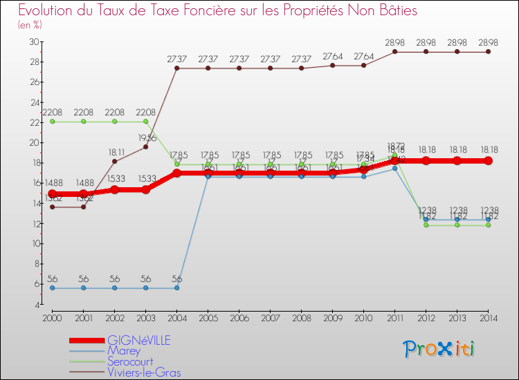 Evolution du taux de la taxe foncière sur les immeubles et terrains non batis pour GIGNéVILLE et les communes proches de 2000 à 2014 Comparaison des taux de la taxe foncière sur les immeubles et terrains non batis pour GIGNéVILLE et les communes voisines de 2000 à 2014