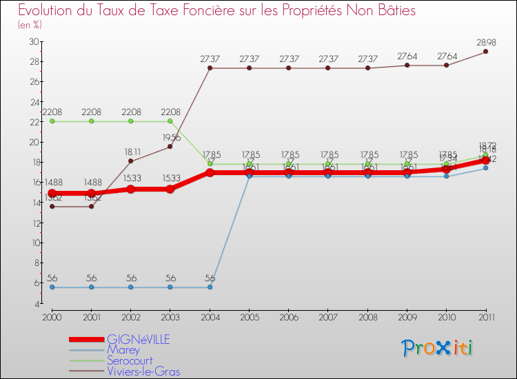 Evolution du taux de la taxe foncière sur les immeubles et terrains non batis pour GIGNéVILLE et les communes proches Comparaison des taux de la taxe foncière sur les immeubles et terrains non batis pour GIGNéVILLE et les communes voisines