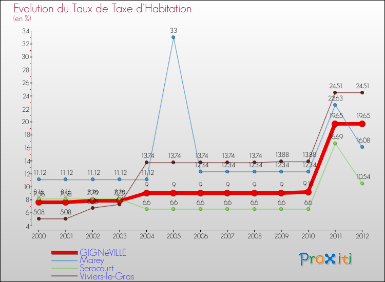 Evolution du taux de la taxe d'habitation pour GIGNéVILLE et les communes proches Comparaison des taux de la taxe d'habitation pour GIGNéVILLE et les communes voisines