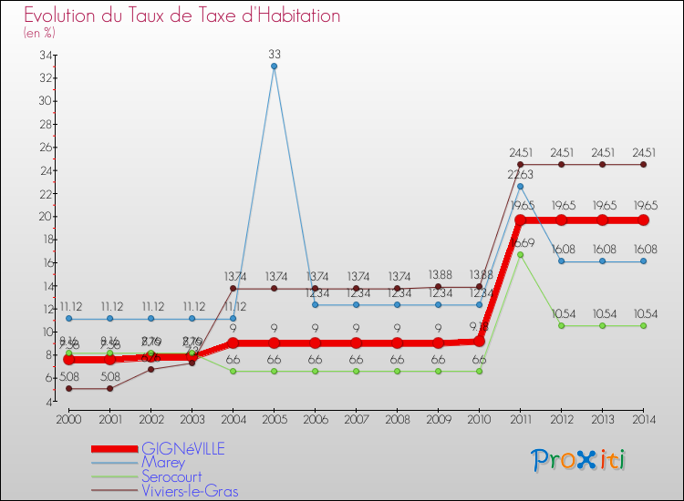 Evolution du taux de la taxe d'habitation pour GIGNéVILLE et les communes proches de 2000 à 2014 Comparaison des taux de la taxe d'habitation pour GIGNéVILLE et les communes voisines de 2000 à 2014