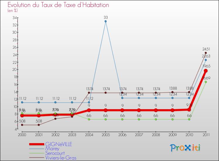 Evolution du taux de la taxe d'habitation pour GIGNéVILLE et les communes proches Comparaison des taux de la taxe d'habitation pour GIGNéVILLE et les communes voisines