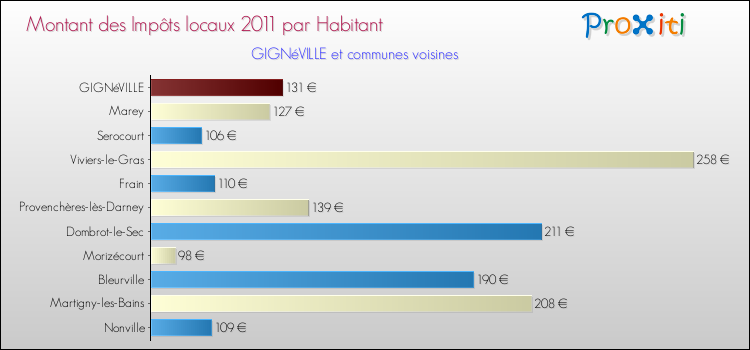 Montant des impôts locaux par Habitant pour GIGNéVILLE et les communes proches Comparaison des impôts locaux par habitant pour GIGNéVILLE et les communes voisines