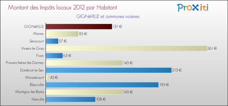 Montant des impôts locaux par Habitant pour GIGNéVILLE et les communes proches Comparaison des impôts locaux par habitant pour GIGNéVILLE et les communes voisines