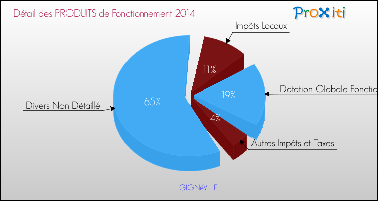 Décomposition du Budget de Fonctionnement 2014 de la commune de GIGNéVILLE Budget de Fonctionnement 2014 pour la commune de GIGNéVILLE