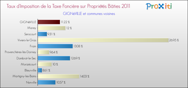 Taux d'imposition de la taxe foncière sur le bati 2011 pour GIGNéVILLE et les communes proches Comparaison des taux d'imposition de la taxe foncière sur le bati 2011 pour GIGNéVILLE et les communes voisines