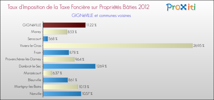 Taux d'imposition de la taxe foncière sur le bati 2012 pour GIGNéVILLE et les communes proches Comparaison des taux d'imposition de la taxe foncière sur le bati 2012 pour GIGNéVILLE et les communes voisines