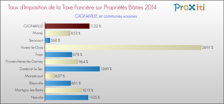 Taux d'imposition de la taxe foncière sur le bati 2014 pour GIGNéVILLE et les communes proches Comparaison des taux d'imposition de la taxe foncière sur le bati 2014 pour GIGNéVILLE et les communes voisines