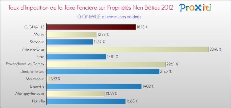 Taux d'imposition de la taxe foncière sur les immeubles et terrains non batis 2012 pour GIGNéVILLE et les communes proches Comparaison des taux d'imposition de la taxe foncière sur les immeubles et terrains non batis 2012 pour GIGNéVILLE et les communes voisines