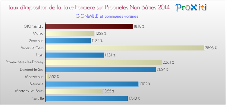 Taux d'imposition de la taxe foncière sur les immeubles et terrains non batis 2014 pour GIGNéVILLE et les communes proches Comparaison des taux d'imposition de la taxe foncière sur les immeubles et terrains non batis 2014 pour GIGNéVILLE et les communes voisines