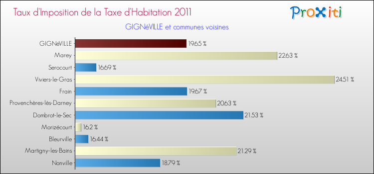 Taux d'imposition de la taxe d'habitation 2011 pour GIGNéVILLE et les communes proches Comparaison des taux d'imposition de la taxe d'habitation 2011 pour GIGNéVILLE et les communes voisines