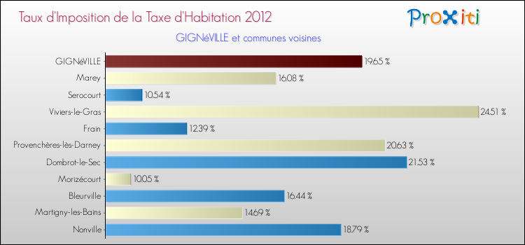 Taux d'imposition de la taxe d'habitation 2012 pour GIGNéVILLE et les communes proches Comparaison des taux d'imposition de la taxe d'habitation 2012 pour GIGNéVILLE et les communes voisines