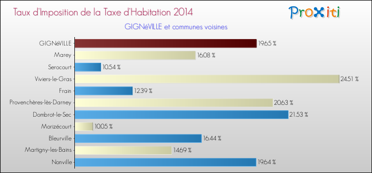 Taux d'imposition de la taxe d'habitation 2014 pour GIGNéVILLE et les communes proches Comparaison des taux d'imposition de la taxe d'habitation 2014 pour GIGNéVILLE et les communes voisines