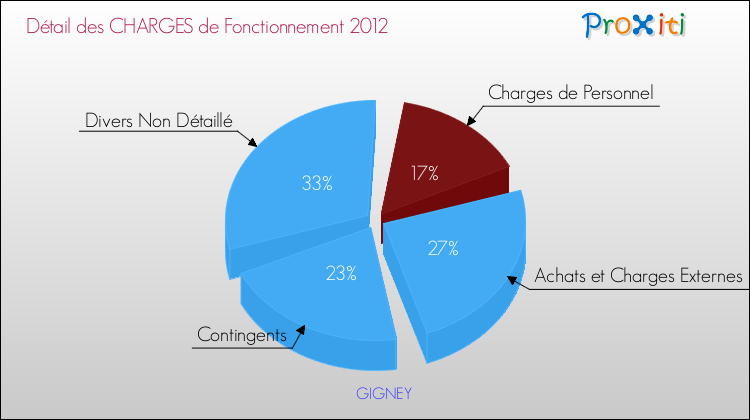 Décomposition des Charges de Fonctionnement 2012 de la commune de GIGNEY Charges de Fonctionnement 2012 pour la commune de GIGNEY