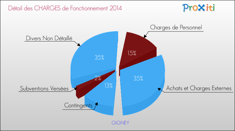 Décomposition des Charges de Fonctionnement 2014 de la commune de GIGNEY Charges de Fonctionnement 2014 pour la commune de GIGNEY