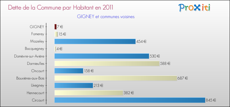Dette par habitant de la commune en 2011 pour GIGNEY et les communes proches Comparaison de la dette par habitant de la commune en 2011 pour GIGNEY et les communes voisines