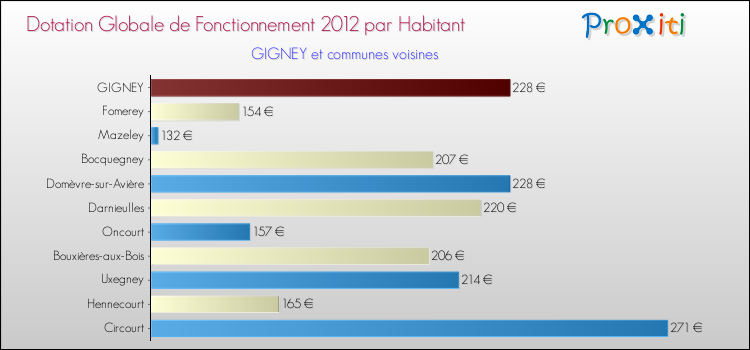 Montant des dotations globales de fonctionnement DGF par Habitant pour GIGNEY et les communes proches Comparaison des des dotations globales de fonctionnement DGF par habitant pour GIGNEY et les communes voisines