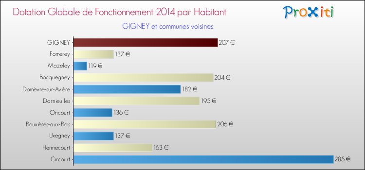 Montant des dotations globales de fonctionnement DGF par Habitant pour GIGNEY et les communes proches en 2014. Comparaison des des dotations globales de fonctionnement DGF par habitant pour GIGNEY et les communes voisines en 2014.