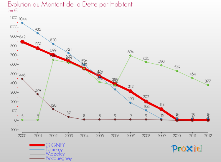Evolution de la dette par habitant pour la commune de GIGNEY et les communes proches de 2000 à 2012 Comparaison de la dette par habitant pour GIGNEY et les communes voisines de 2000 à 2012