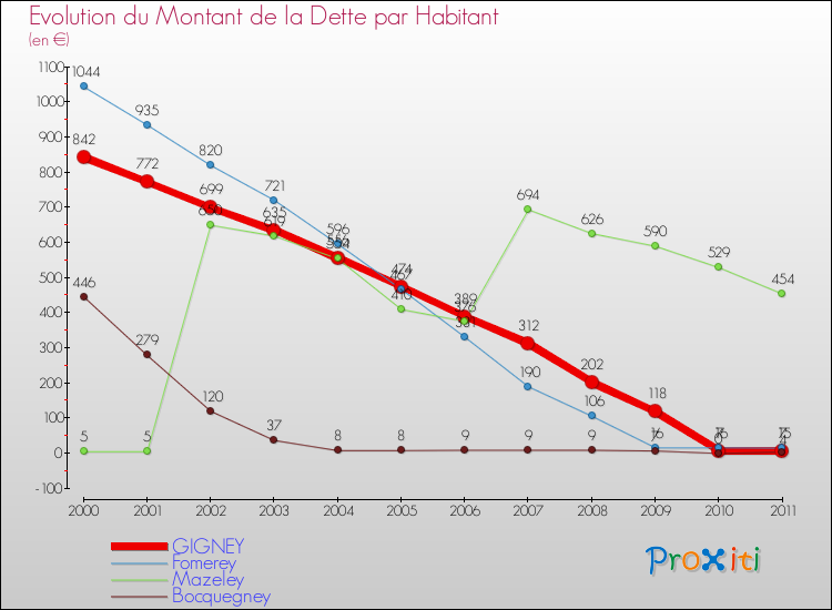 Evolution de la dette par habitant pour la commune de GIGNEY et les communes proches Comparaison de la dette par habitant pour GIGNEY et les communes voisines